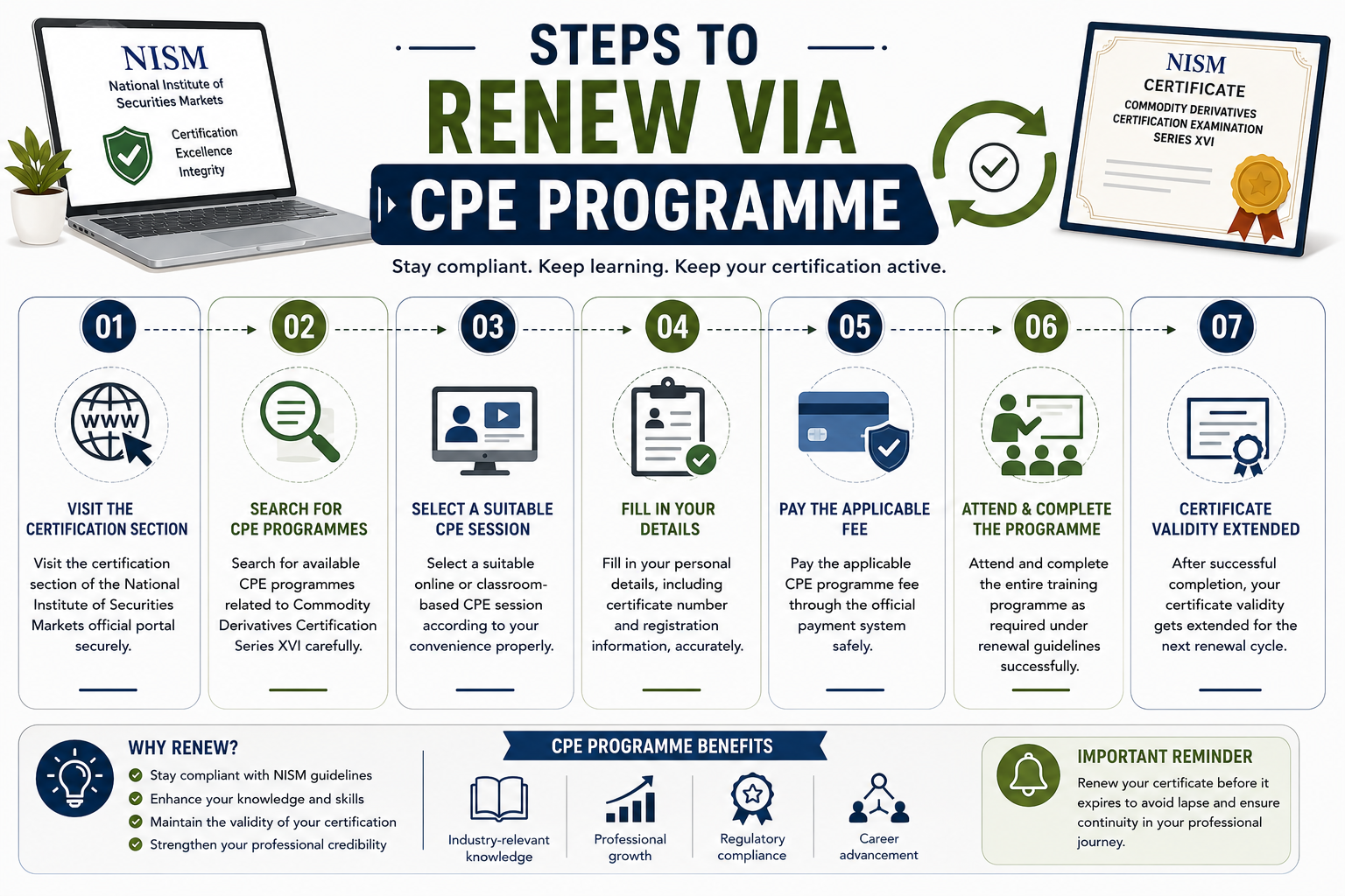 Steps to Renew XVI via CPE Programme Infographic